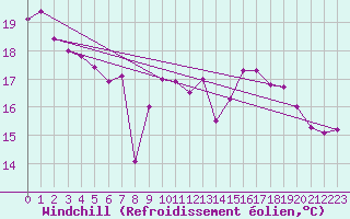 Courbe du refroidissement olien pour Dunkerque (59)