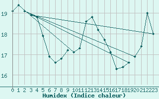 Courbe de l'humidex pour Brignogan (29)