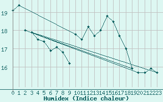 Courbe de l'humidex pour Cap Gris-Nez (62)