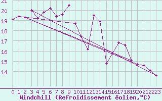 Courbe du refroidissement olien pour Greifswalder Oie