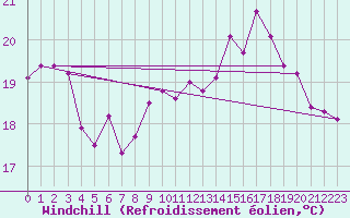 Courbe du refroidissement olien pour Sanary-sur-Mer (83)