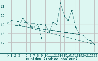 Courbe de l'humidex pour Neuchatel (Sw)