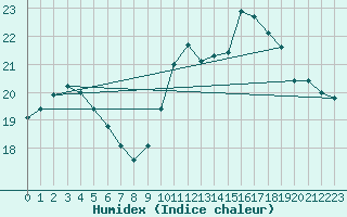 Courbe de l'humidex pour Saint-Ciers-sur-Gironde (33)