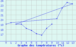 Courbe de tempratures pour Eyragues (13)