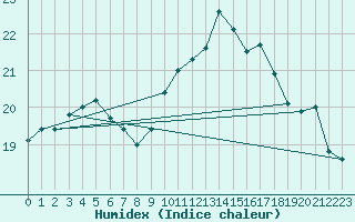 Courbe de l'humidex pour Besn (44)