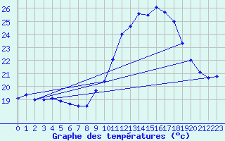 Courbe de tempratures pour Gurande (44)