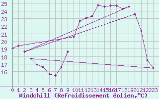 Courbe du refroidissement olien pour Reims-Prunay (51)
