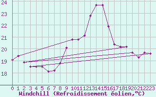 Courbe du refroidissement olien pour Colmar (68)