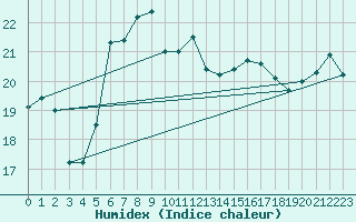 Courbe de l'humidex pour Swanbourne Aws