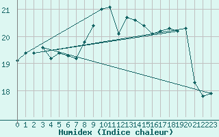 Courbe de l'humidex pour Zeebrugge