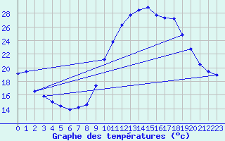 Courbe de tempratures pour Castellbell i el Vilar (Esp)