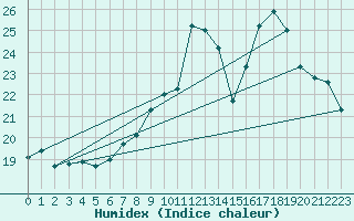 Courbe de l'humidex pour Besanon (25)