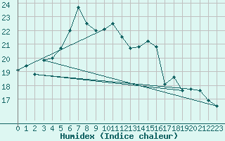 Courbe de l'humidex pour Alberschwende