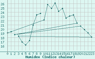 Courbe de l'humidex pour Shoream (UK)