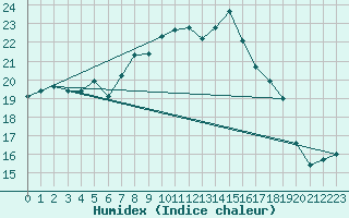 Courbe de l'humidex pour Porsgrunn