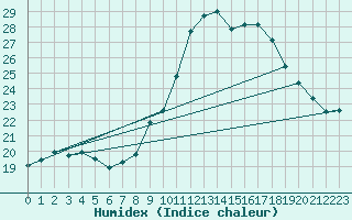 Courbe de l'humidex pour Weinbiet