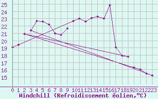 Courbe du refroidissement olien pour Biarritz (64)