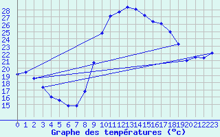 Courbe de tempratures pour Montalbn