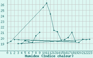 Courbe de l'humidex pour Fisterra