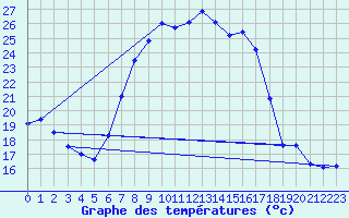 Courbe de tempratures pour Deuselbach