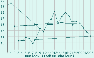 Courbe de l'humidex pour Saint-Nazaire (44)