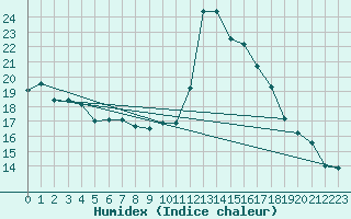 Courbe de l'humidex pour Grimentz (Sw)