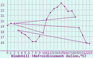 Courbe du refroidissement olien pour Saint-Maximin-la-Sainte-Baume (83)