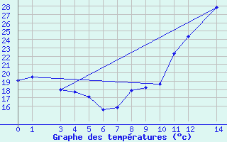 Courbe de tempratures pour Chapada Gaucha