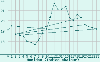 Courbe de l'humidex pour Pointe de Chemoulin (44)