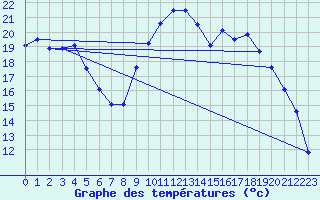 Courbe de tempratures pour Fains-Veel (55)