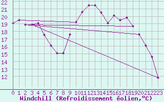 Courbe du refroidissement olien pour Fains-Veel (55)