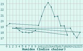 Courbe de l'humidex pour Cap de la Hve (76)