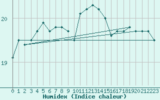 Courbe de l'humidex pour La Rochelle - Le Bout Blanc (17)