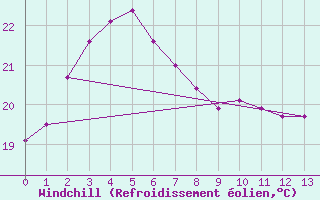 Courbe du refroidissement olien pour Shizuoka