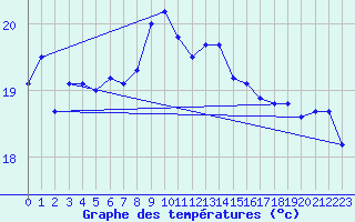 Courbe de tempratures pour Vilsandi