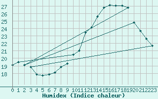 Courbe de l'humidex pour Millau - Soulobres (12)