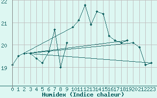 Courbe de l'humidex pour Shoream (UK)