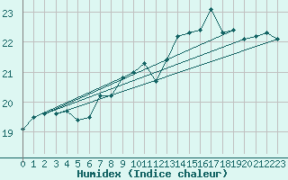 Courbe de l'humidex pour Pointe de Chassiron (17)