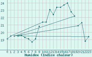 Courbe de l'humidex pour Cap Corse (2B)