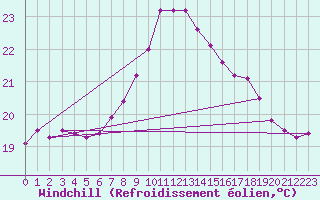 Courbe du refroidissement olien pour Bares