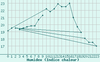 Courbe de l'humidex pour Plymouth (UK)