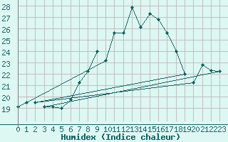 Courbe de l'humidex pour La Fretaz (Sw)