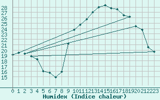 Courbe de l'humidex pour Sisteron (04)