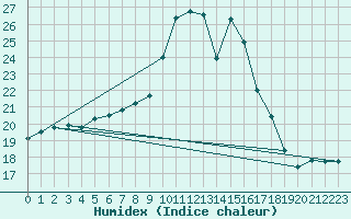 Courbe de l'humidex pour Porquerolles (83)