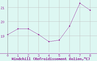 Courbe du refroidissement olien pour Capdepera