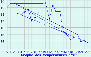 Courbe de tempratures pour Figari (2A)