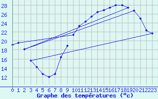 Courbe de tempratures pour Jarnages (23)