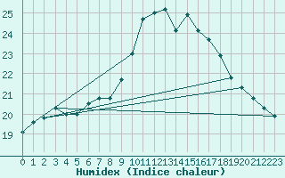 Courbe de l'humidex pour Cap Cpet (83)