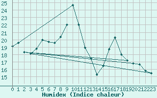 Courbe de l'humidex pour Moenichkirchen