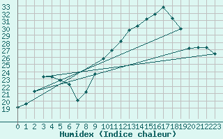 Courbe de l'humidex pour Xert / Chert (Esp)
